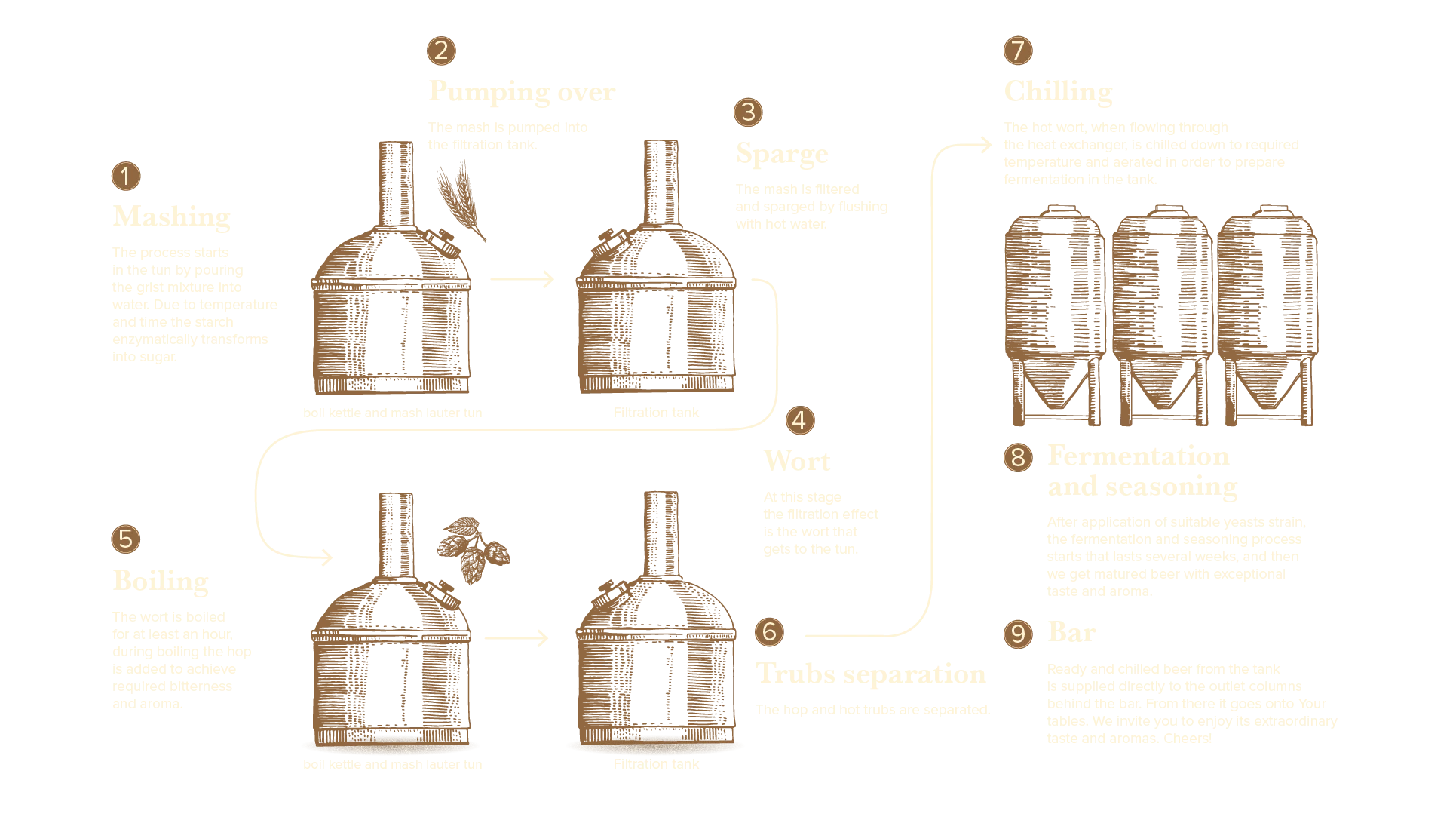 Wyszak beer brewing process